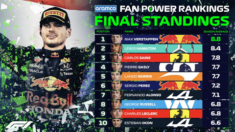 Aramco Fan Power Rankings Formula 1 2021 - Yuui's F1 scale models